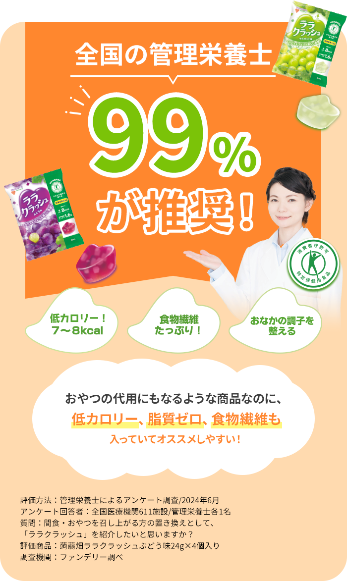 全国の管理栄養士99%が推奨！ おやつの代用にもなるような商品なのに、低カロリー、脂質ゼロ、食物繊維も入っていてオススメ！ 評価方法：管理栄養士によるアンケート調査/2023年8月 アンケート回答者：全国医療機関766施設/管理栄養士各1名 質問：間食・おやつを召し上がる方の置き換えとして、「ララクラッシュ」を紹介したいと思いますか？ 評価商品：蒟蒻畑ララクラッシュぶどう味24g×4個入り 調査期間：ファンデリー調べ