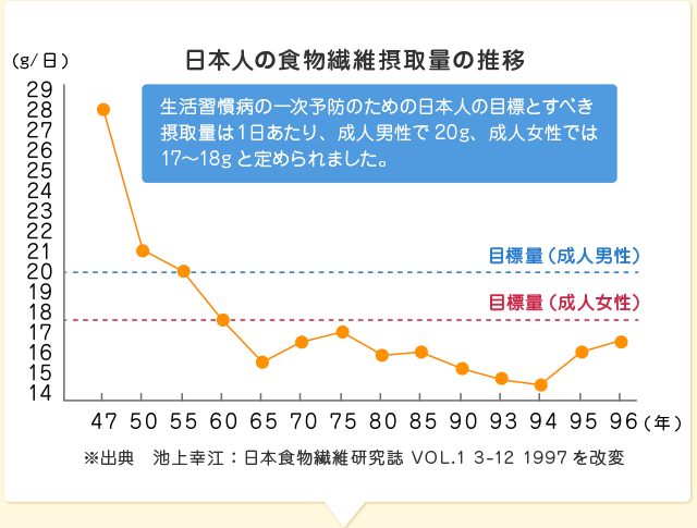 食物繊維のチカラ 知る 学ぶ 株式会社マンナンライフ